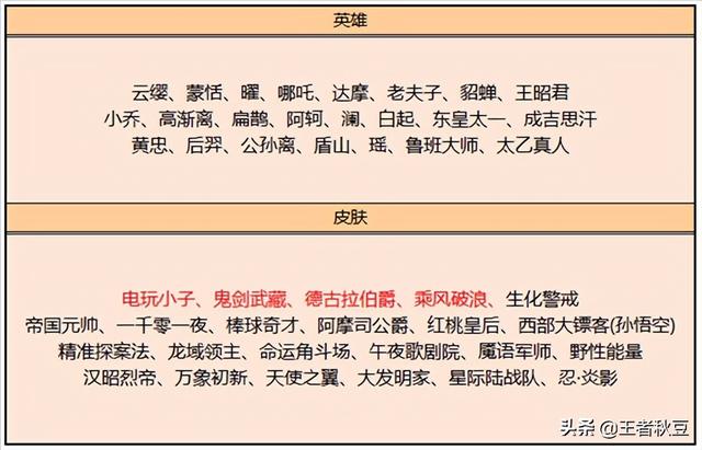 王者怎么送金币，王者荣耀怎么送金币给好友（皮肤碎片商店上新4史诗）