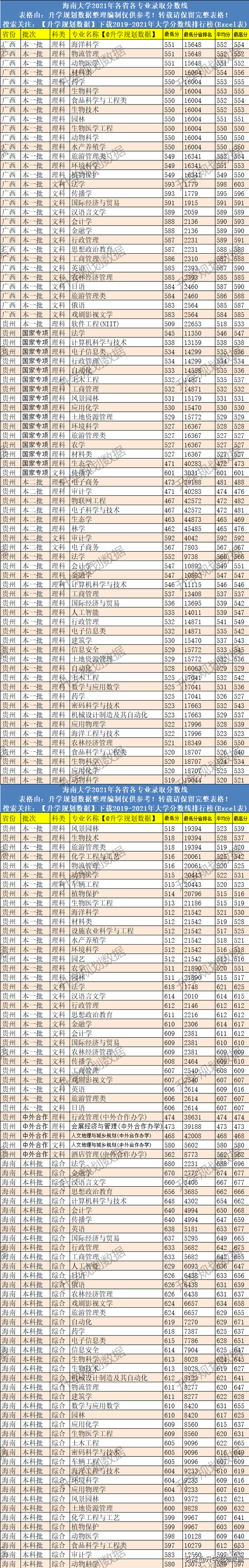 海南大学是一本还是二本，海南大学是211大学吗（2021海南大学录取分数线排名、位次、线差）
