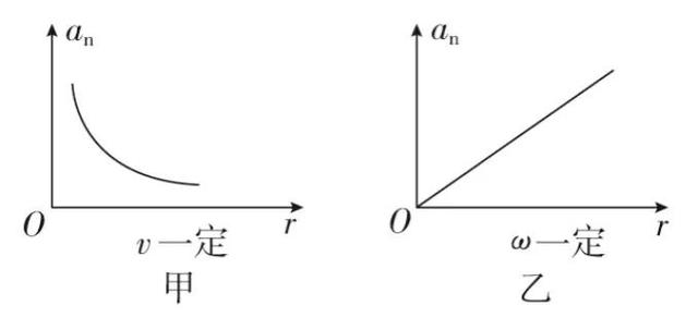 向心加速度公式，第一二三宇宙速度分别是什么（高中物理必须第二册-匀速圆周运动的加速度大小）