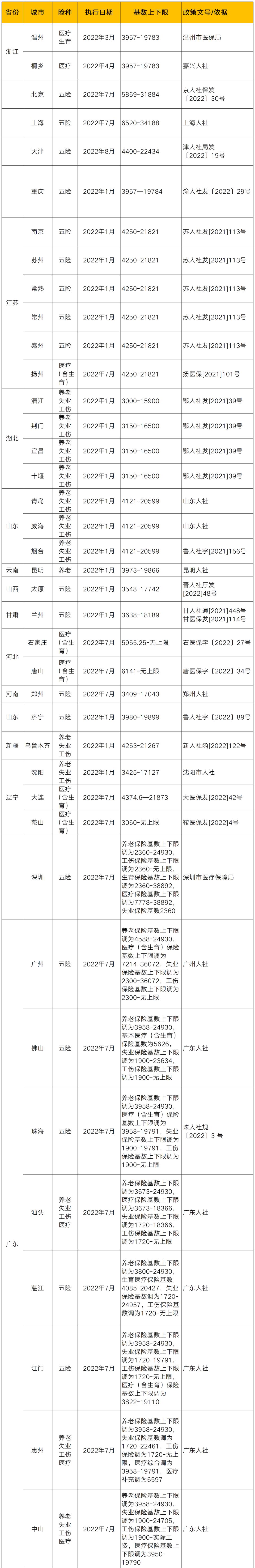 全国平均工资标准2022，全国31省份社平工资与社保基数