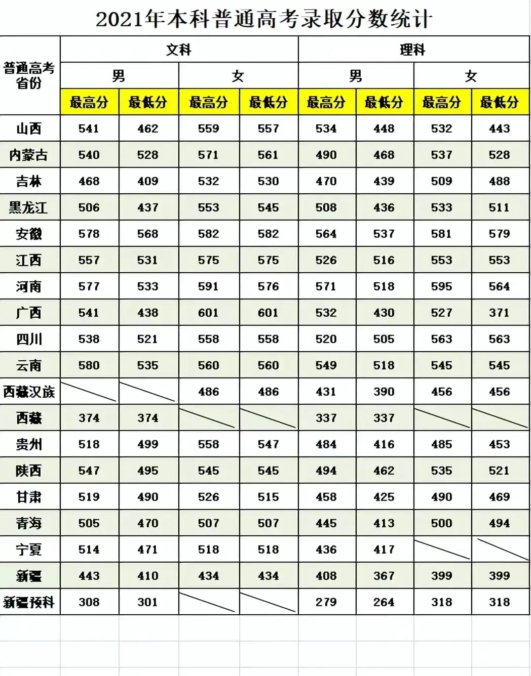 21年高考分数线，2021年各省高考分数线（五所公安部部属公安院校近四年高考录取分数线）