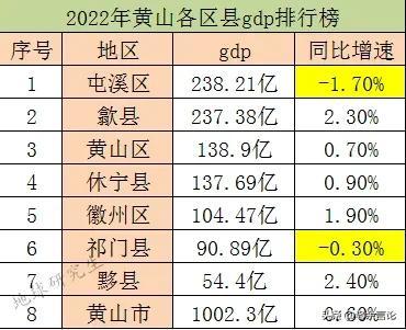 安徽各城市发展差距大，安徽实力较弱10个城市