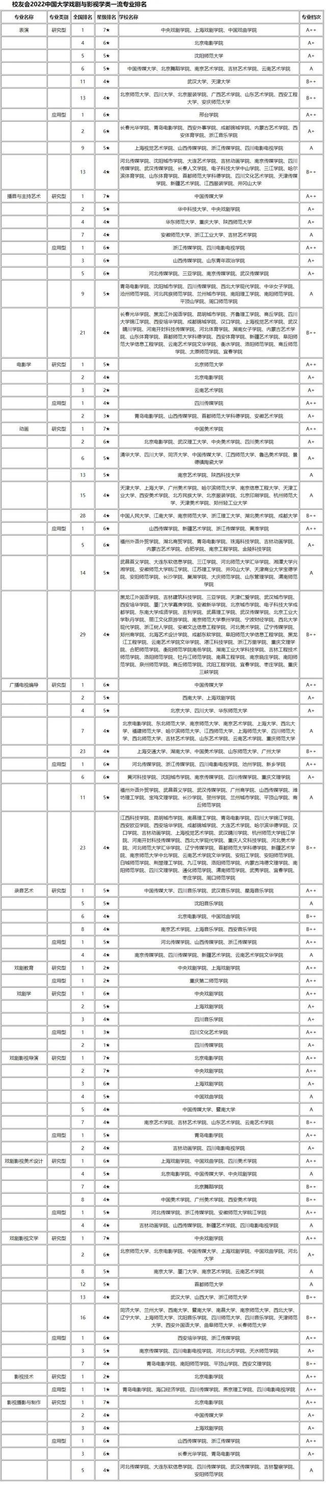 南京传媒学院是985还是211，学传媒以后能干什么（2022国内艺术类大学及专业排行榜出炉）