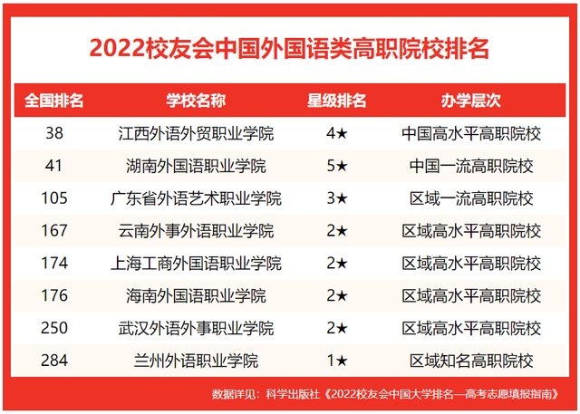 八大外国语大学排名，全国八大外国语大学排名（校友会2022中国外国语类大学排名）