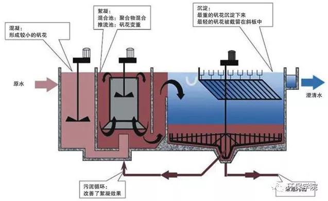 污泥浓缩池，污泥浓缩池的作用（高密度沉淀池的设计计算）