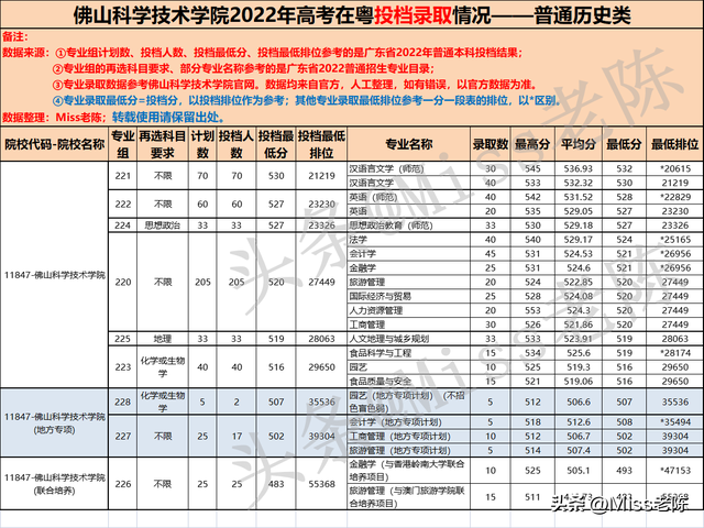 佛山科学技术学院官网，佛山市科学技术学院官网（佛山科学技术学院2022广东高考录取情况—含专业分）