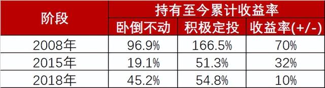 基金只要跌就補(bǔ)倉(cāng)最后能不能掙錢了呢，基金只要跌就補(bǔ)倉(cāng)最后能不能掙錢了呢怎么回事？