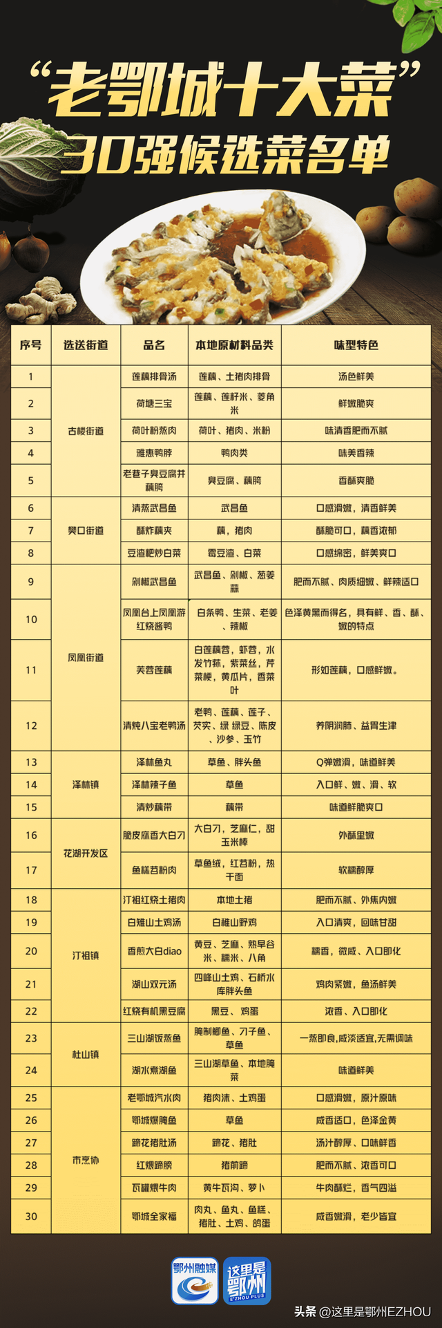 鄂州美食，鄂州美食图片（69万鄂城人最熟悉的味道都在这里）
