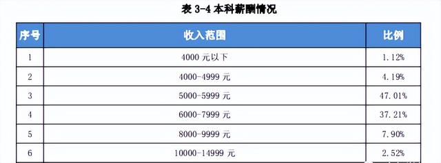 研究生毕业一般能拿多少工资，研究生毕业到底能比本科生多拿多少工资（热门院校研究生毕业薪酬统计）