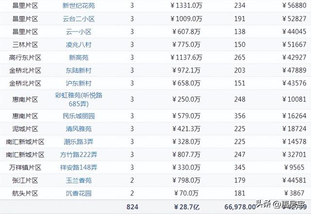 上海浦东二手房最新消息，上周网签仅3721套