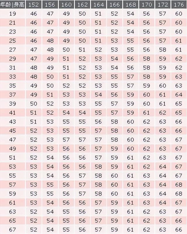 怀孕五个月体重增长多少算正常，怀孕5个月长胖多少斤正常（女性身高152—176cm标准体重对照表）