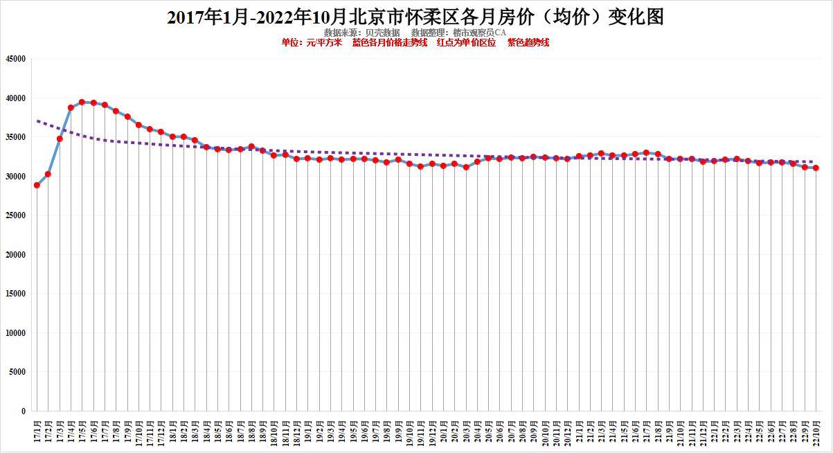 北京一环房价2022年，北京各区10月房价排行近六年房价变化明显你认为还会涨吗