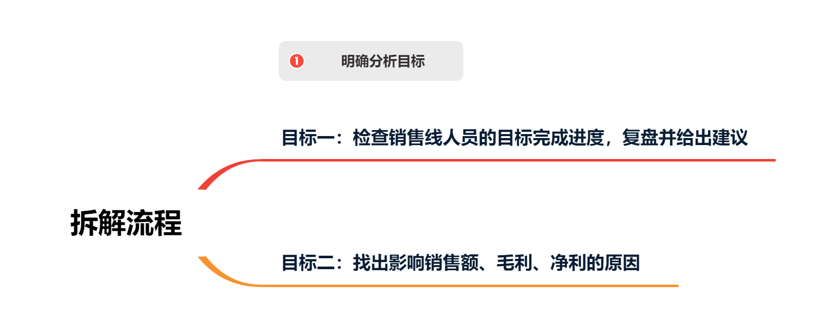 数据分析报告怎么写，数据分析报告怎样写（这5个步骤你必须知道）