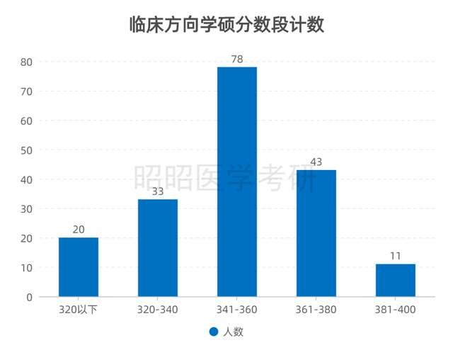 2023哈尔滨医科大学研究生分数线是多少