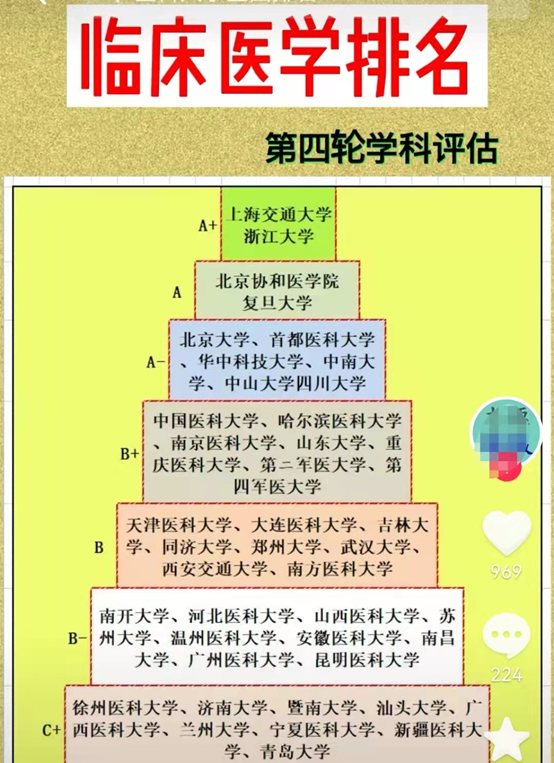 临床医学考研院校排行榜，2020临床医学专业考研学校排名及评估结果（临床医学专业最新排名）