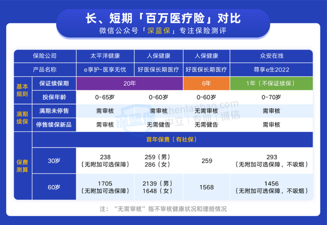 安享百万医疗保险，太平洋安享百万医疗保险介绍（如何避免买错百万医疗险）