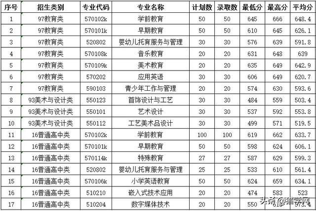 闽江师范专科高等学校分数线，闽江师范高等专科学校2021年各省各专业录取分数线（高职分类220分有机会可以录取）