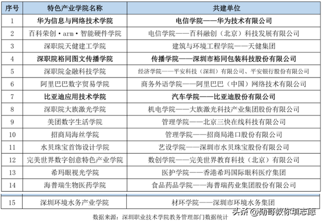 深圳技术职业学院，深圳职业技术学院和深圳技术大学（中国第一高职,深职院）