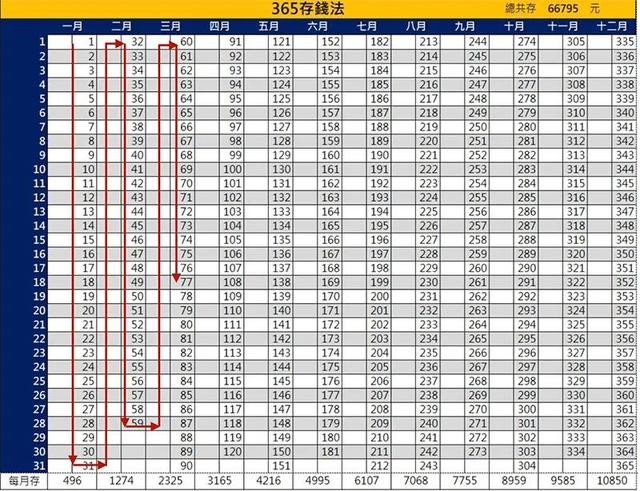 52周存钱法一年能存多少钱，52周存钱法表格图（52周存钱法和365存钱法改良版）