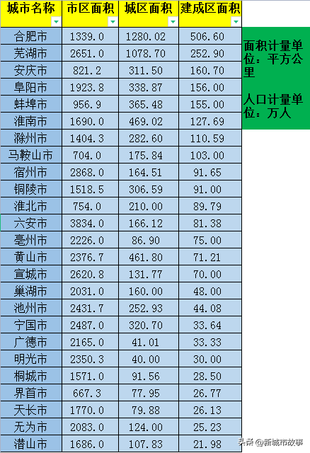 马鞍山的人口有多少，马鞍山的人口有多少万（安徽省各城市城市建设、人口排名情况）