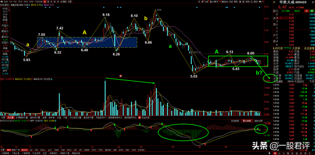 华胜天成股票（2022-7-10）
