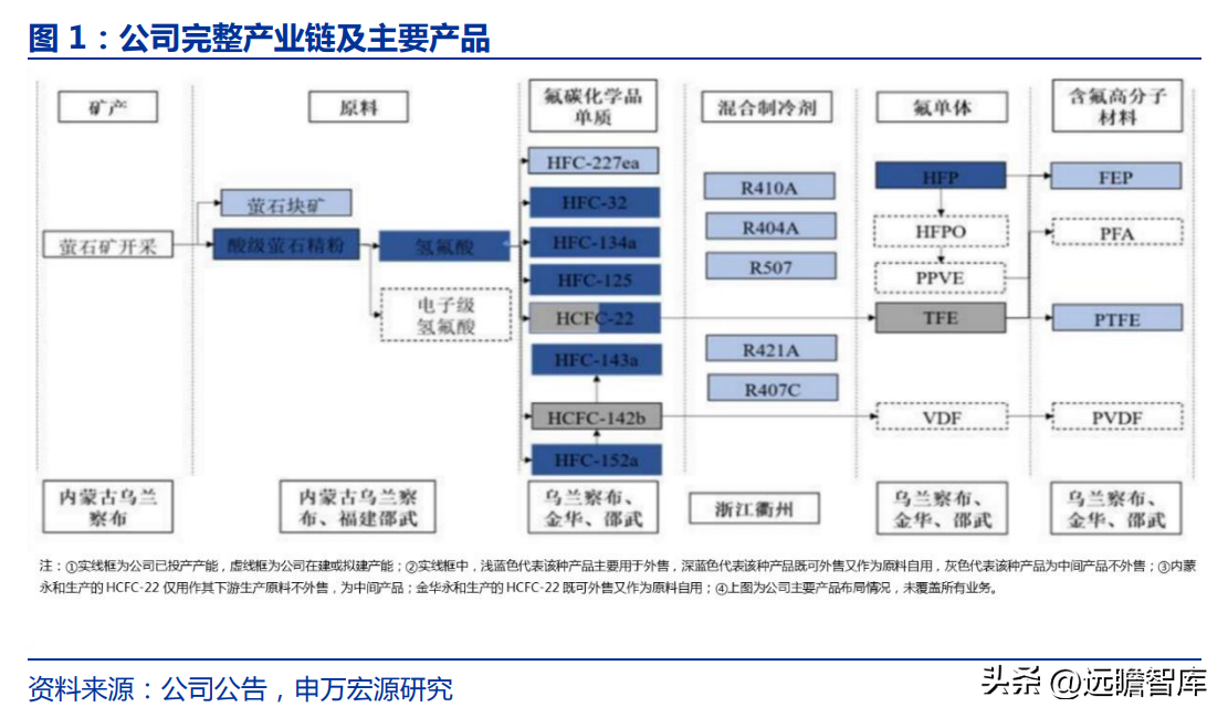 博智集团（全产业链的氟化工企业）