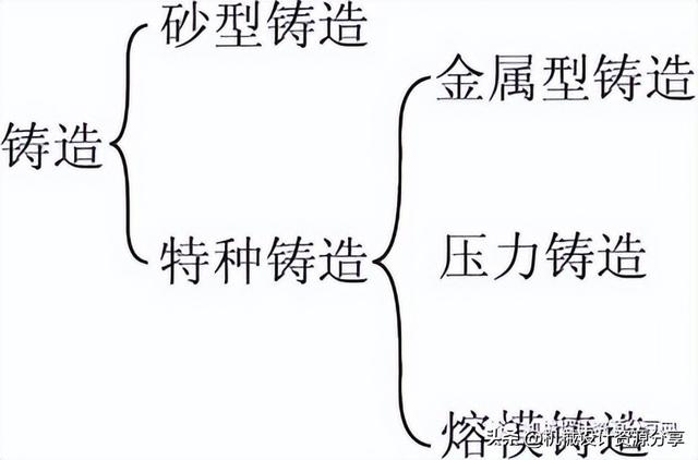 加工工艺有哪些，石材加工工艺有哪些（机械制造工艺之铸造详解）