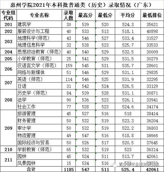 惠州学院是一本还是二本，惠州学院是几本大学（惠州学院2021新高考录取分数汇总）