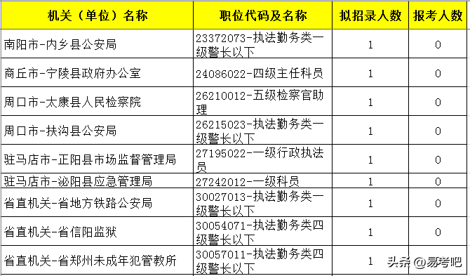 河南公务员招聘（2023河南公务员197566人报名）