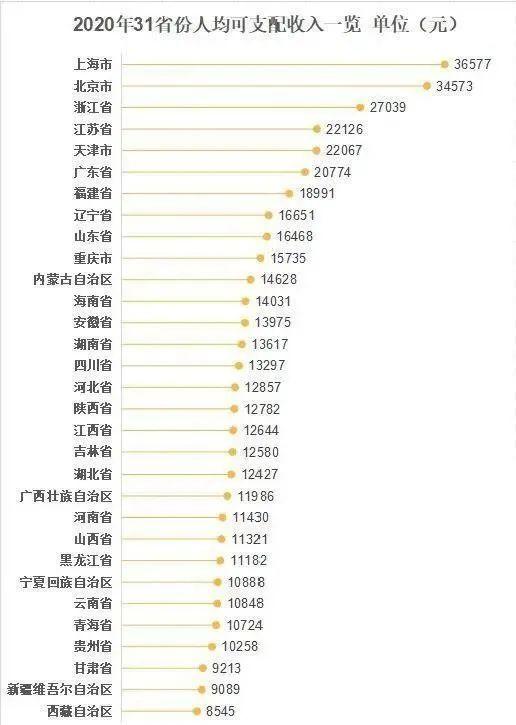 全国居民人均消费支出9718元，在杭州你达标了