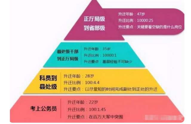30岁副科算不算晚，从科员到副科最快几年（公务员“晋升年龄表”曝光）