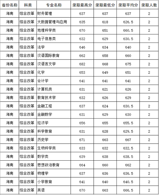 四川师范大学公费师范生录取线2021，四川川师大学校2021年录取分数线（2021四川师范大学录取分数）