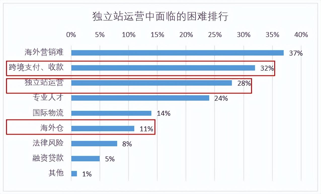 跨境电商开发（深圳要大力支持跨境电商独立站发展）