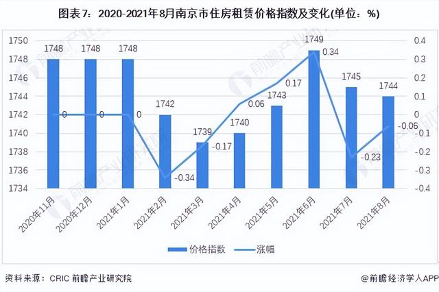 租赁市场未来发展，租赁市场现状（2022年南京住房租赁行业市场现状及发展前景分析）