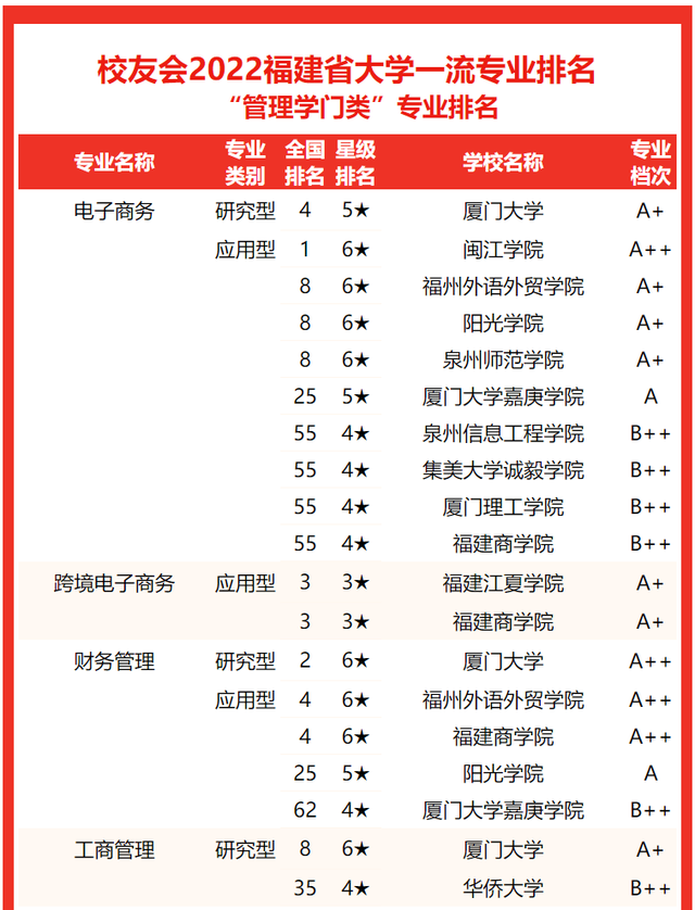 2021龙岩学院排名 全国排名第570名，2021龙岩学院排名（校友会2022福建省大学一流专业排名）