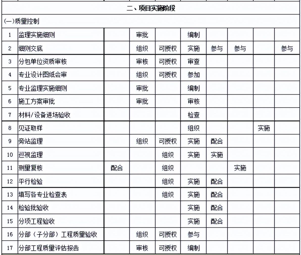 工程监理职责（监理工作职责分配大全）