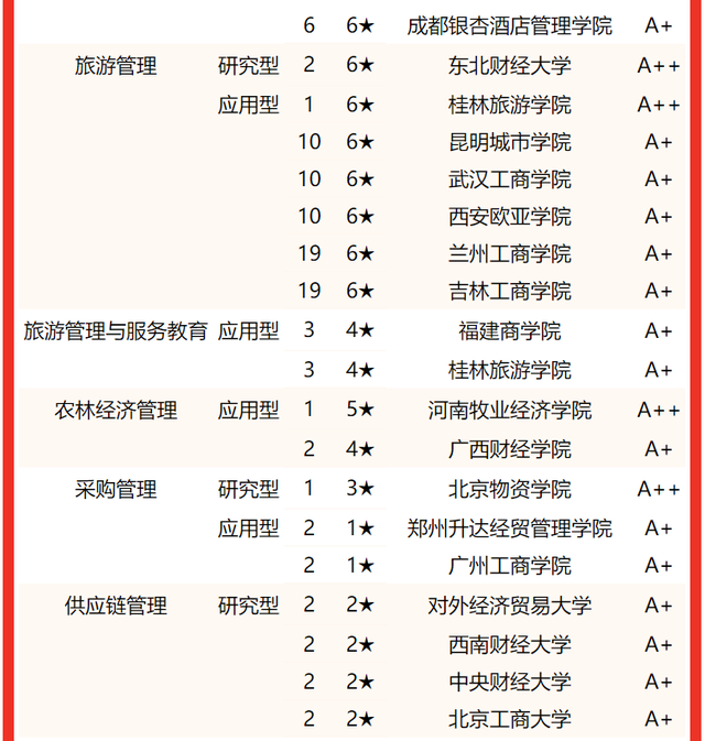 上海海关学院排名，2020年上海海关学院排名（校友会2022中国财经类大学一流专业排名）
