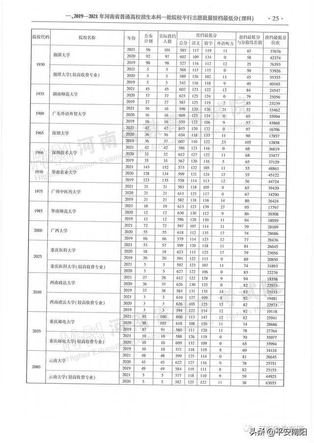 河南历年高考分数线一览表，2019年河南高考分数线已公布（河南省近三年本科一批平行投档分数线来了）