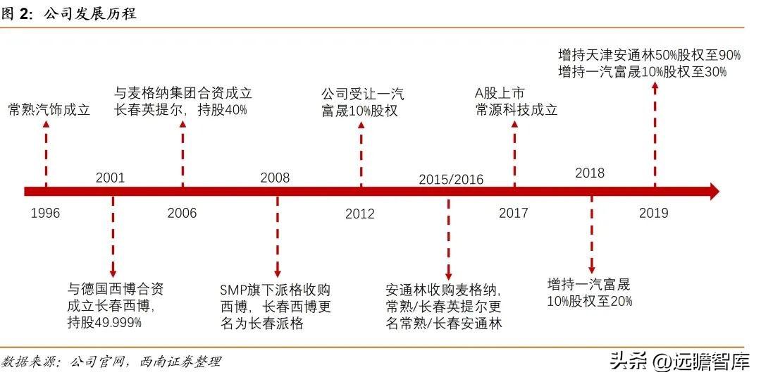 常熟有限公司（国内优质内饰件供应商）