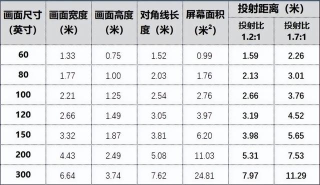 五招教你选对投影仪，家用投影仪选购攻略