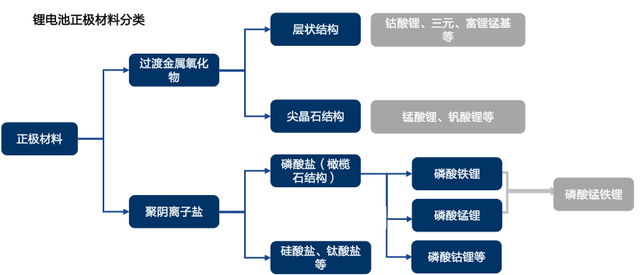 锰酸锂电池和磷酸铁锂电池哪个好，磷酸铁锂电池和铅酸电池哪个好（磷酸锰铁锂或成最终王者）