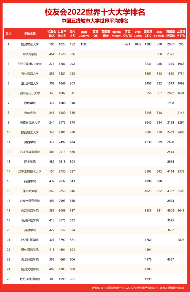 辽宁石油化工大学排名，辽宁石油化工大学顺华能源学院排名2021最新排行榜第264名（校友会2022世界十大大学排名五线城市大学世界排名）