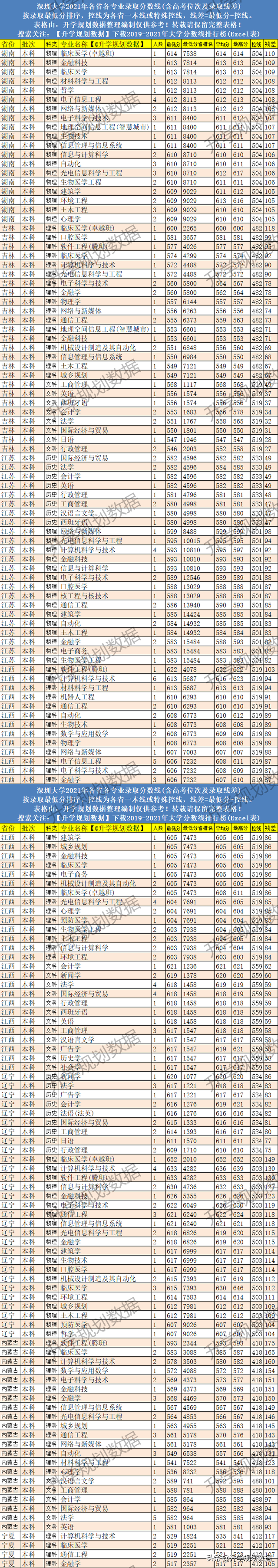 深圳大学专业排名，深圳大学怎么样（2021深圳大学各专业分数线排名、位次、线差）