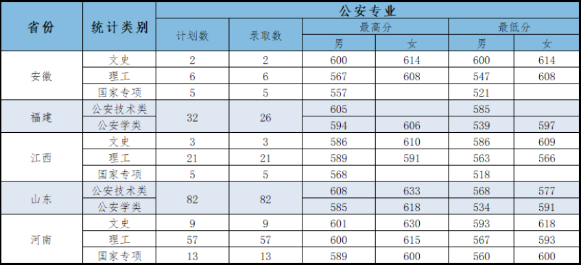 21年高考分数线，2021年各省高考分数线（五所公安部部属公安院校近四年高考录取分数线）