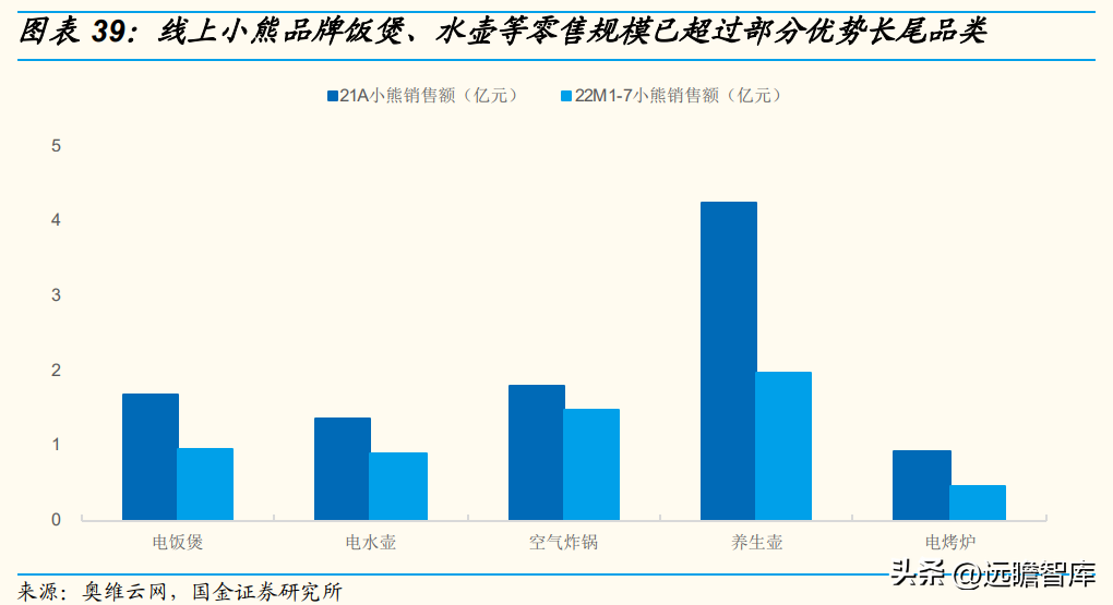 小熊电器（行业空间还有多少）