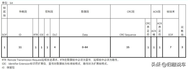 汽车can总线，can总线协议教程（一文读懂汽车CAN总线）