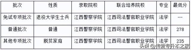 江西专升本有哪些学校，江西专升本有哪些学校公办（2022年江西专升本已有27所院校公布录取分数线）