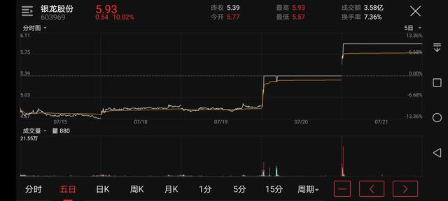 集合竞价选股的实际操作方法（220721练手22）