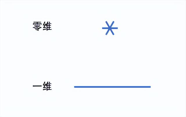 二维世界是什么样子的，二维世界是什么样子的人（列举不同维度的体验感受）