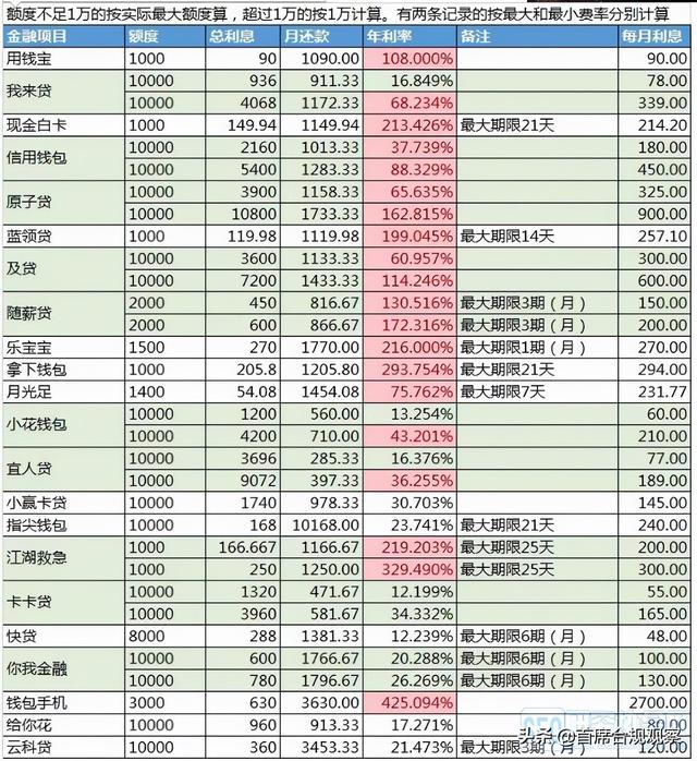 苏宁金融任性贷可以借5000吗，苏宁金融任性贷可以借5000吗上征信吗（互联网贷款的利率到底有多离谱）